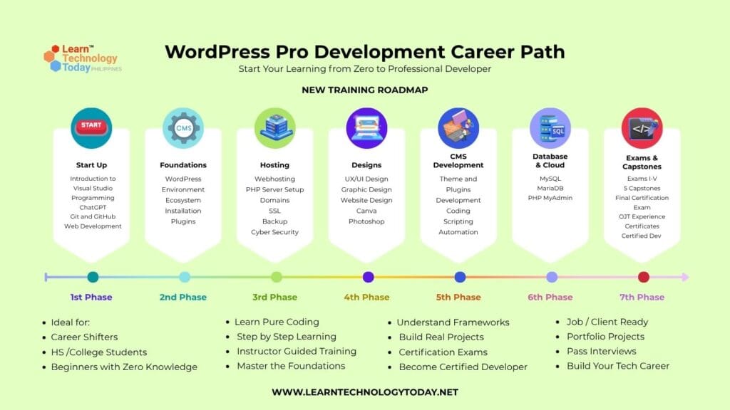 wordpress professional development career path